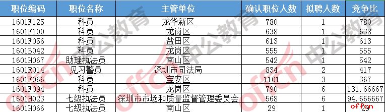 2017广东深圳市考报名人数统计（最终报名人数：56875人）4