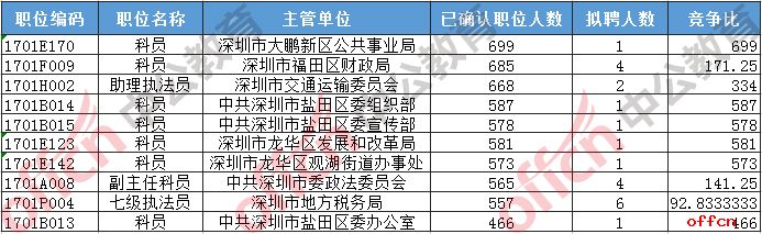 2017广东深圳市考报名人数统计（最终报名人数：56875人）1