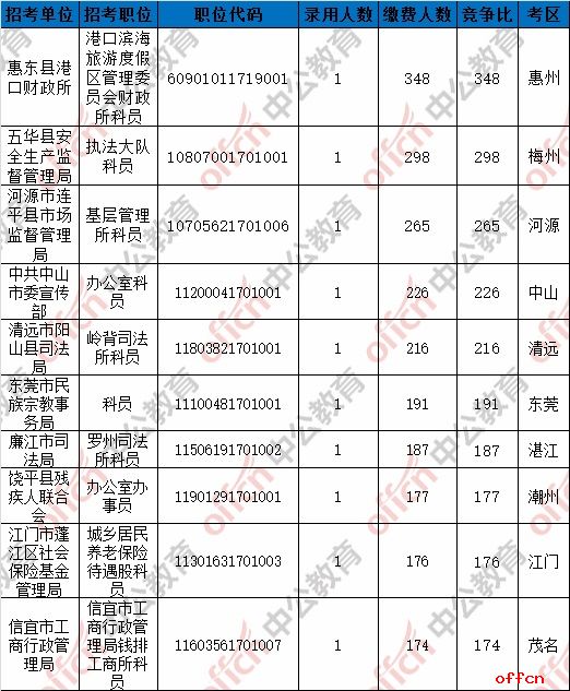截至7日16时：2017广东省考报名91086人缴费成功 1161个职位无人报名4