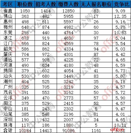截至7日16时：2017广东省考报名91086人缴费成功 1161个职位无人报名6