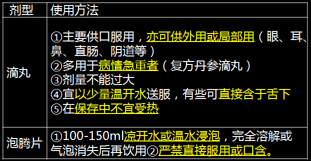 《药学综合知识与技能》知识点：剂型的正确使用1