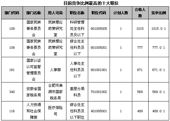 18日16时报名数据分析：最热职位竞争比例破千1