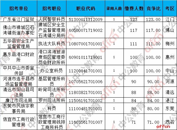 截至5日16时：2017广东省考报名32772人缴费成功 最热职位123:14