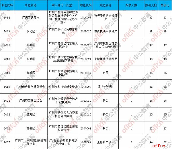 截至24日17:35：2017广州市考报名2792人过审 199个职位无人报考4