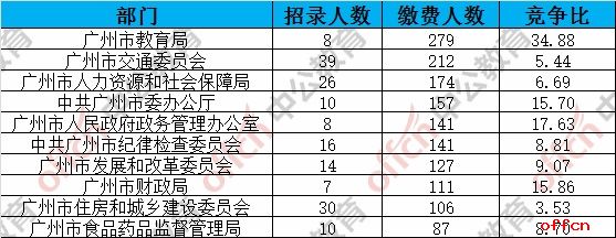 截至25日17时：2017广州市考报名6361人过审 热门职位120:11
