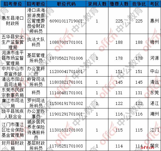 截至6日16时：2017广东省考报名55569人缴费成功 佛山成最热门考区4