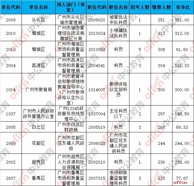 截至28日17时：2017广州市考报名25607人过审 报名人数破两万3