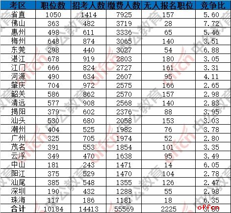 截至6日16时：2017广东省考报名55569人缴费成功 佛山成最热门考区6