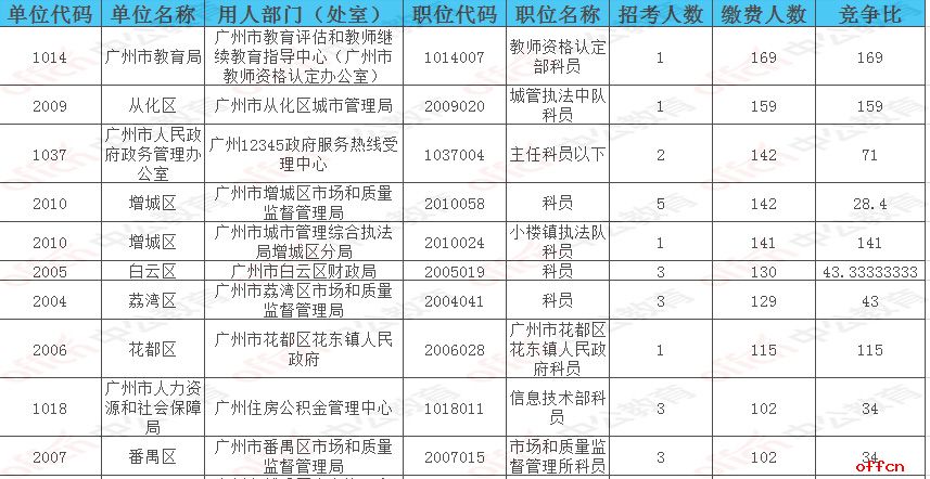 截至26日17时：2017广州市考报名10127 人过审 热门职位169:12