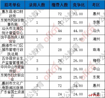 截至4日16时：2017广东省考报名19534人缴费成功 最热职位78:12