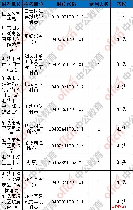 截至7日16时：2017广东省考报名91086人缴费成功 1161个职位无人报名7