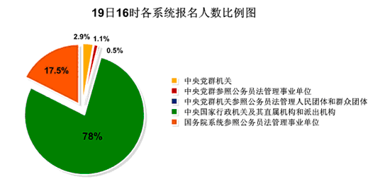 19日16时报名人数达33万：单日增长人数超10万2