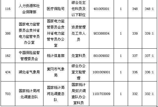 18日早8时国考报名最激烈十大职位分析2