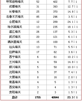 20日早8时国考报名：最热海关总竞争比达88：18