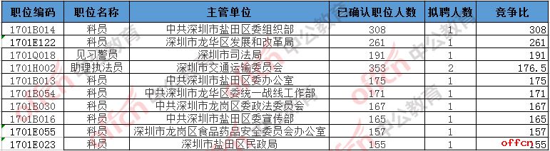 2017广东深圳市考报名人数统计（截止：3月2日报名人数17845人）2