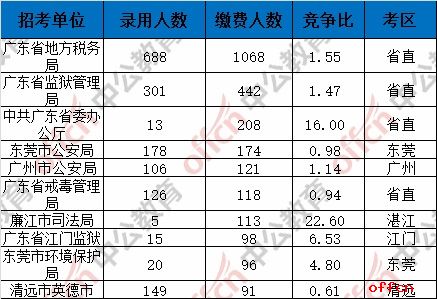 截至4日16时：2017广东省考报名19534人缴费成功 最热职位78:11