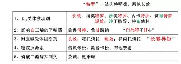 《药学专业知识一》高频考点：平喘药1