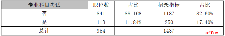 2017上半年重庆公务员考试职位分析：逾百职位需进行专业科目考试5