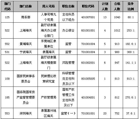 18日早8时国考报名最激烈十大职位分析3