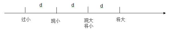 2017福建公务员考试行测小题型讲解之年龄问题1