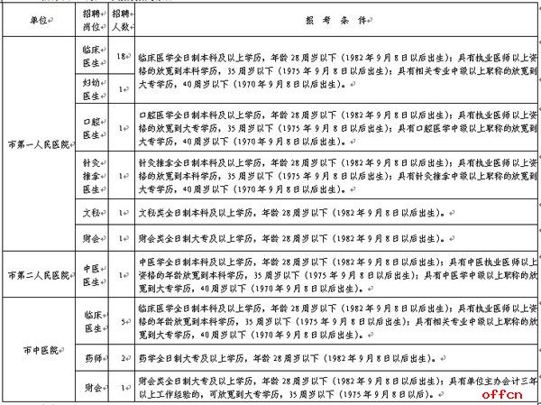 湖南郴州资兴市市直医院公开招聘编外专业技术人员32名1