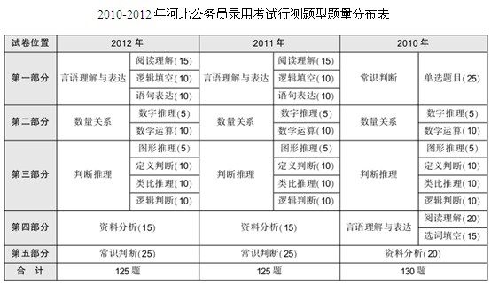 历年河北省公务员考试行测真题特点及命题趋势分析1