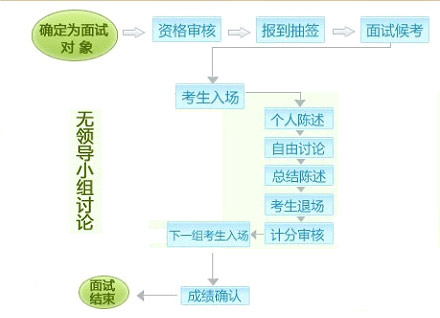 面试流程详解：结构化VS无领导2