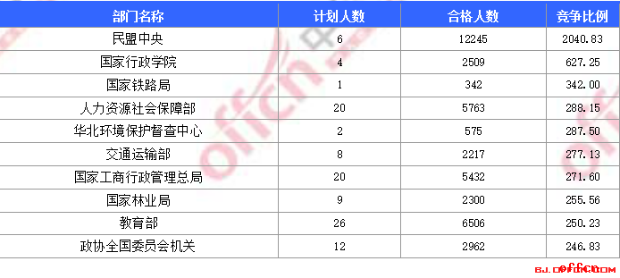 【24日17:30】2017国考报名人数统计：北京地区报名18万1548人过审 最热职位9837:12