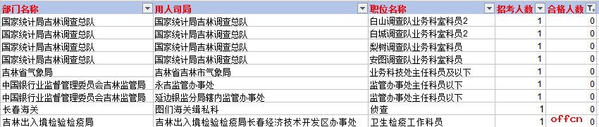 【24日17:30】2017国考报名人数统计：吉林地区24379人过审 最热职位465:14