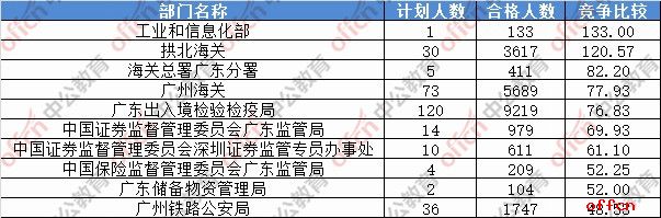 【23日8时】2017国考报名人数统计：广东地区82368人过审 最热职位782:12