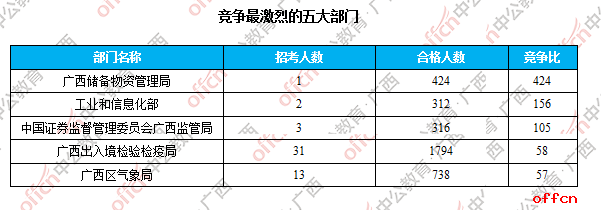 【23日16时】2017国考报名人数统计：广西29794人过审 最热职位745:12