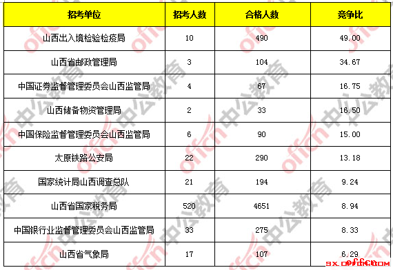 【18日16时】2017国考报名人数统计：山西地区6327人过审 最热职位221：12