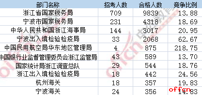 【19日16时】2017国考报名人数统计：浙江地区22937人过审 无人报考职位仅剩43个1