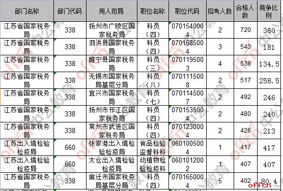 【23日8时】2017国考报名人数统计：江苏地区36267人过审 最热职位417:13