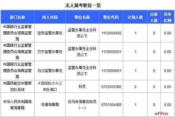 【21日16时】2017国考报名人数统计：海南地区5199人过审 较去年同期少100多人3