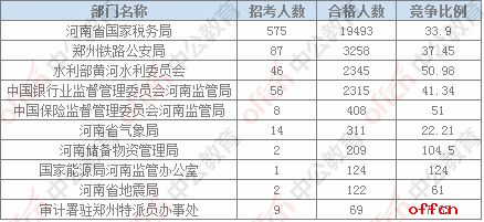【22日8时】2017国考报名人数统计：河南地区28671人过审，最热职位309：11