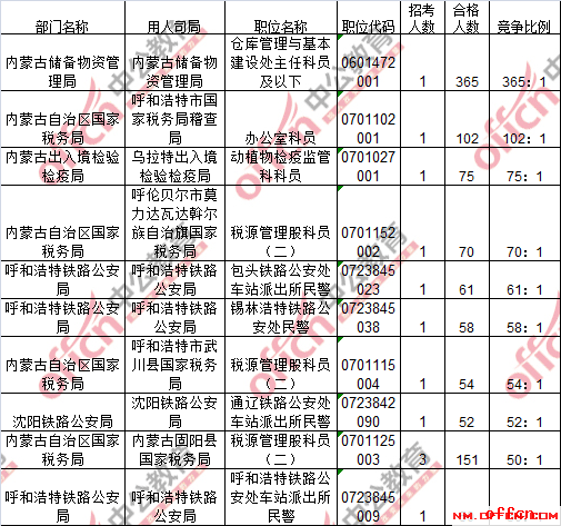 截至18日8时：2017国考报名内蒙古6736过审 最热职位365:13