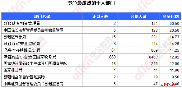 【截至19日16时】2017国考报名数据：新疆10817人过审 最热职位251:12