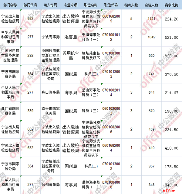 【21日8时】2017国考报名人数统计：浙江地区32360人过审 最热职位920:13