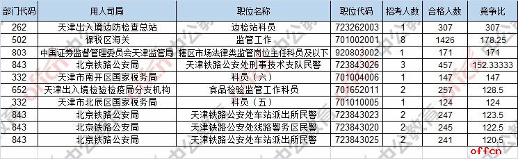 【23日16时】2017国考报名人数统计：天津12095人过审 最热职位307:11