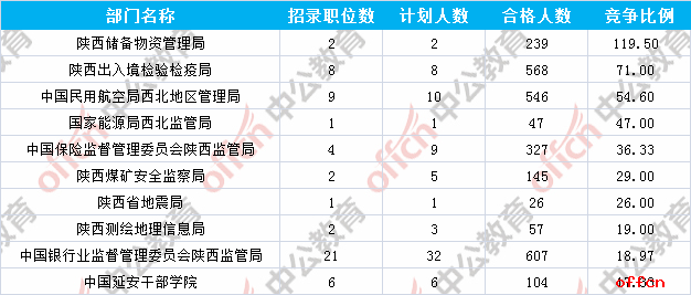 【截至20日16时】2017国考报名数据：陕西10295人过审 报名人数破万2