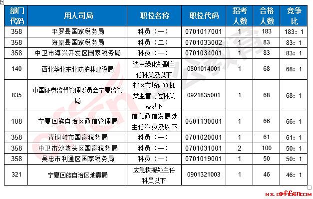 【19日16时】2017国考报名人数统计：宁夏地区2195人过审 银川海关无人报考3
