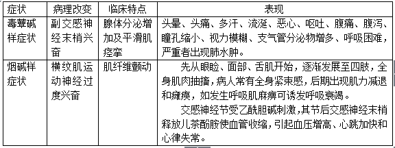 护理学基础学习指导：有机磷中毒相关考点总结1