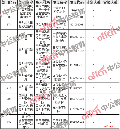 【18日16时】2017国考报名人数统计：贵州地区10824人过审，21个职位无人报名4