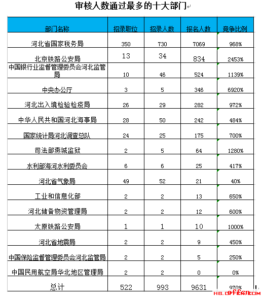 【19日8时】2017国考报名人数统计：河北地区9631人过审 最热职位196:12