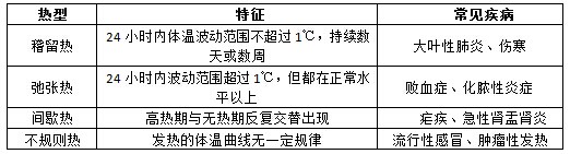 医疗卫生招聘考试：有关热型的考点及真题解析1