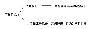 医疗卫生招聘考试要点讲解——肝性脑病1
