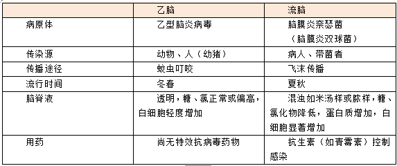 医疗考试重点：内科学之传染病相关考点汇总1