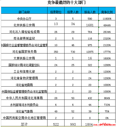 【21日8时】2017国考报名人数统计：河北地区18042人过审 最热职位344:12