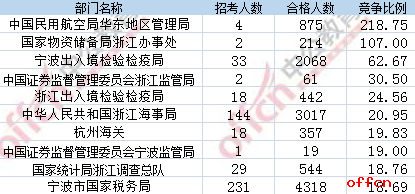 【19日16时】2017国考报名人数统计：浙江地区22937人过审 无人报考职位仅剩43个2